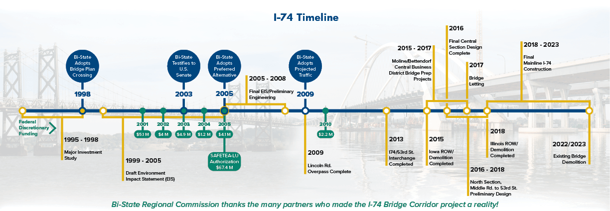 I 74 Timeline